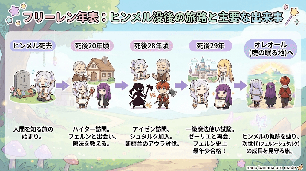 【完全保存版】フリーレン年表！時系列と歴史を徹底解説