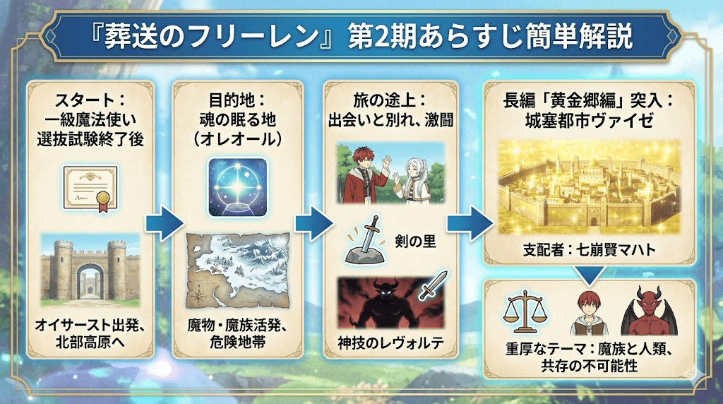 葬送のフリーレンあらすじ簡単第２期